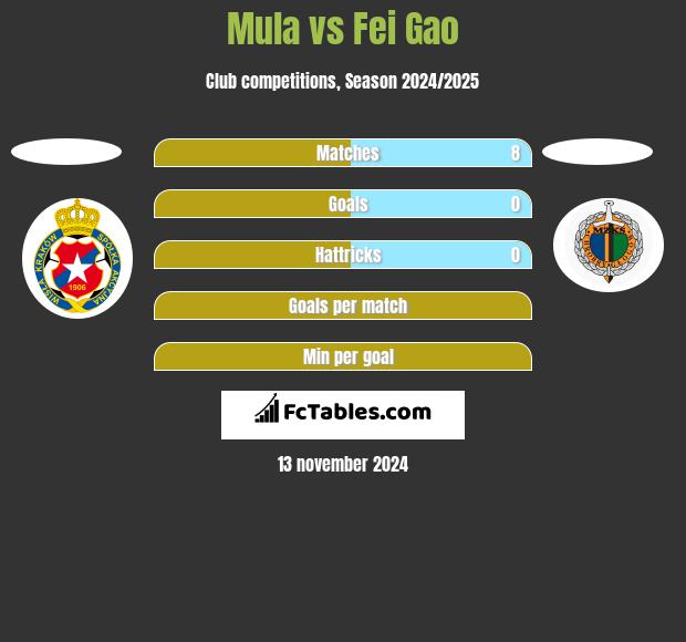 Mula vs Fei Gao h2h player stats