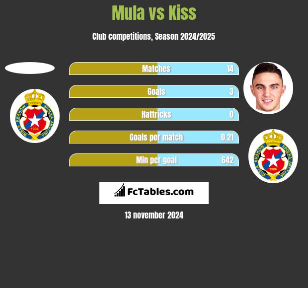 Mula vs Kiss h2h player stats