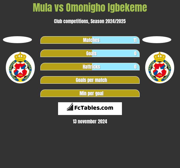 Mula vs Omonigho Igbekeme h2h player stats