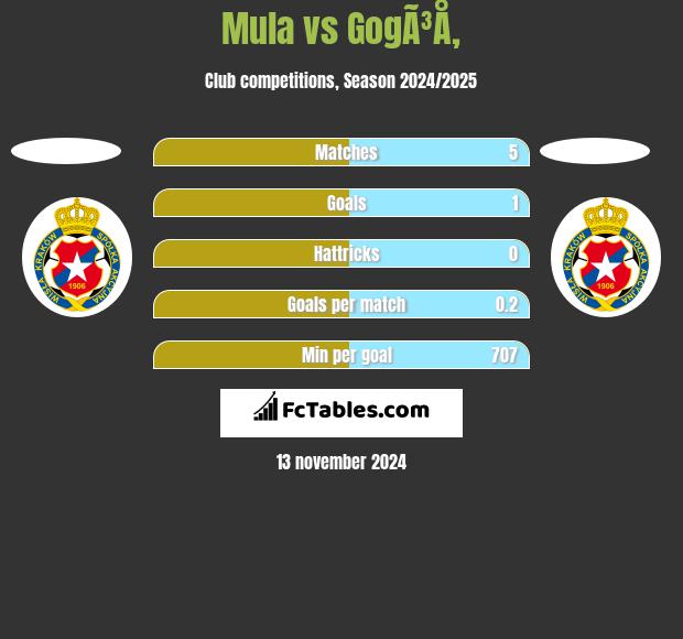 Mula vs GogÃ³Å‚ h2h player stats