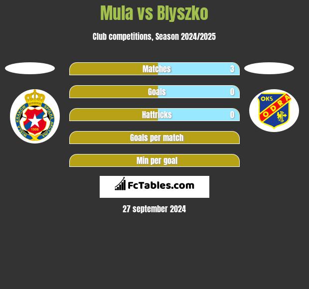 Mula vs Blyszko h2h player stats