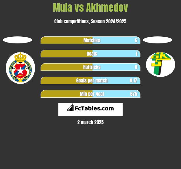 Mula vs Akhmedov h2h player stats