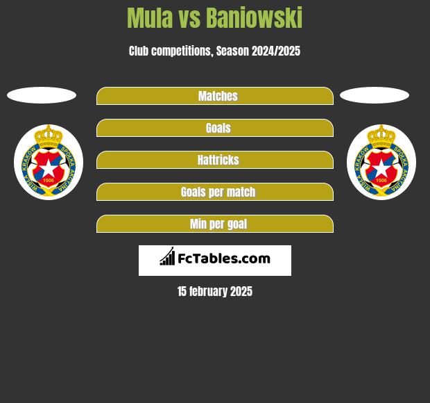 Mula vs Baniowski h2h player stats