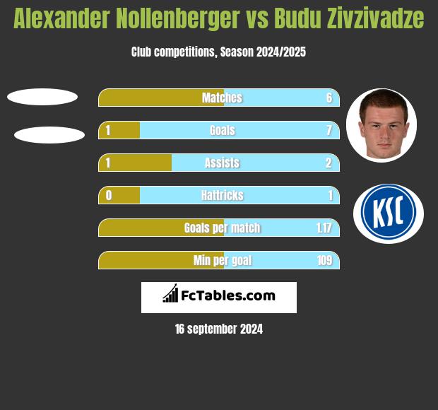 Alexander Nollenberger vs Budu Zivzivadze h2h player stats