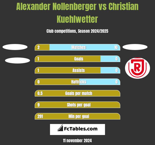 Alexander Nollenberger vs Christian Kuehlwetter h2h player stats