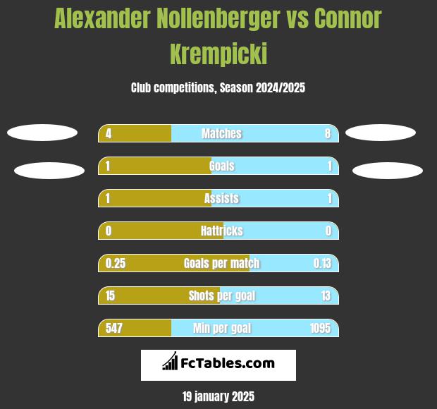 Alexander Nollenberger vs Connor Krempicki h2h player stats