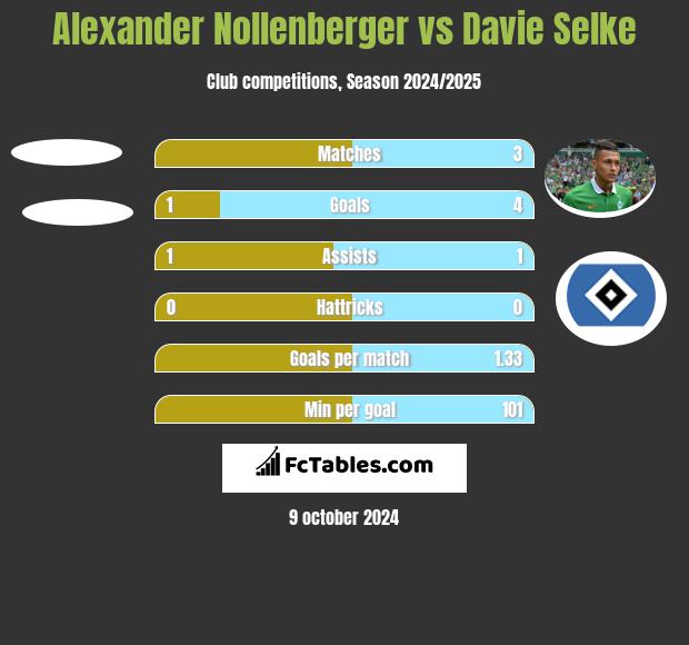 Alexander Nollenberger vs Davie Selke h2h player stats