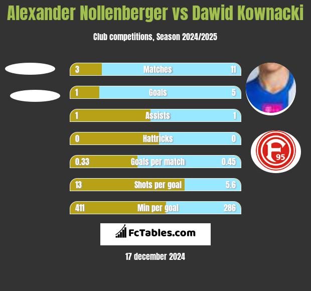 Alexander Nollenberger vs Dawid Kownacki h2h player stats