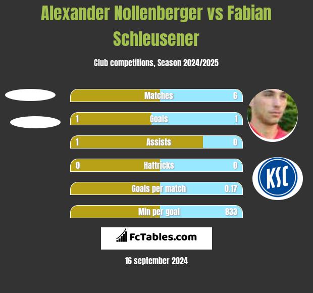 Alexander Nollenberger vs Fabian Schleusener h2h player stats