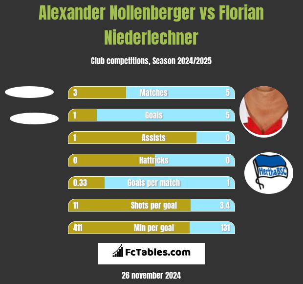 Alexander Nollenberger vs Florian Niederlechner h2h player stats