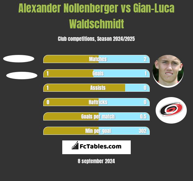 Alexander Nollenberger vs Gian-Luca Waldschmidt h2h player stats