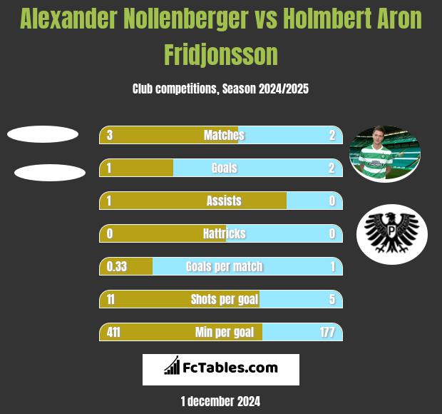 Alexander Nollenberger vs Holmbert Aron Fridjonsson h2h player stats