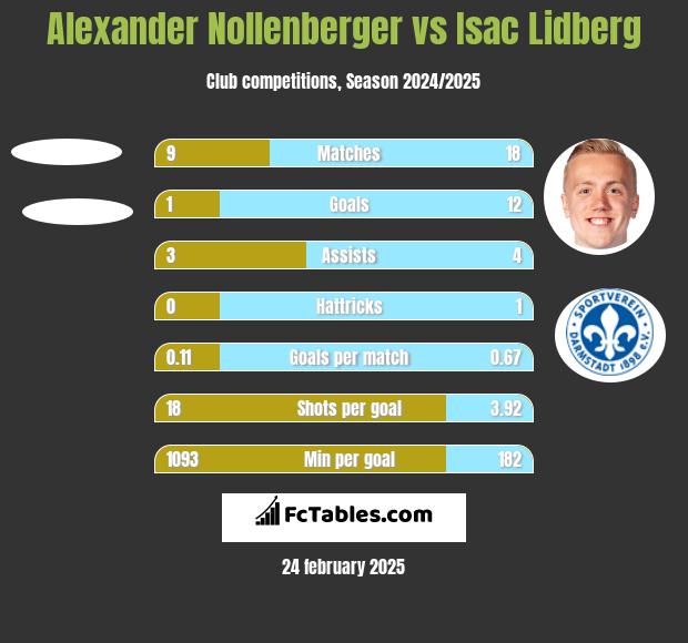 Alexander Nollenberger vs Isac Lidberg h2h player stats