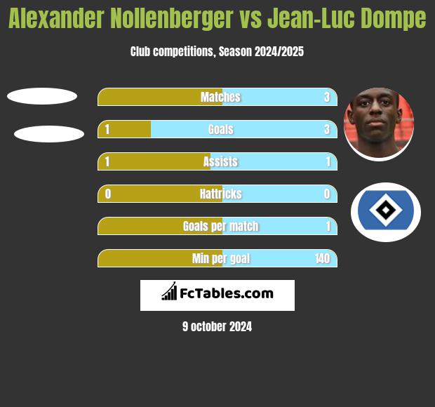 Alexander Nollenberger vs Jean-Luc Dompe h2h player stats