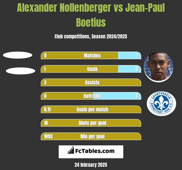 Alexander Nollenberger vs Jean-Paul Boetius h2h player stats