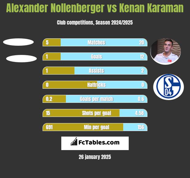 Alexander Nollenberger vs Kenan Karaman h2h player stats