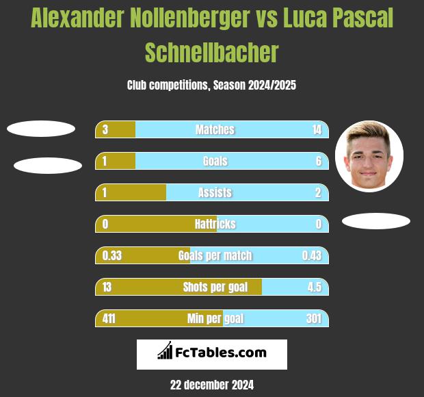 Alexander Nollenberger vs Luca Pascal Schnellbacher h2h player stats