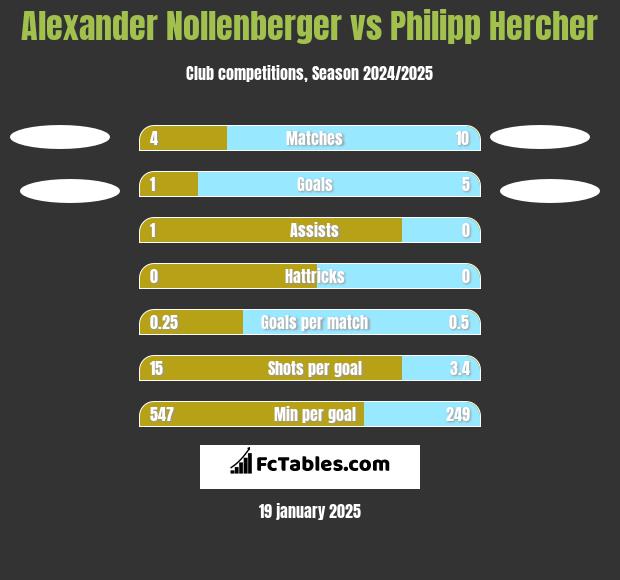 Alexander Nollenberger vs Philipp Hercher h2h player stats