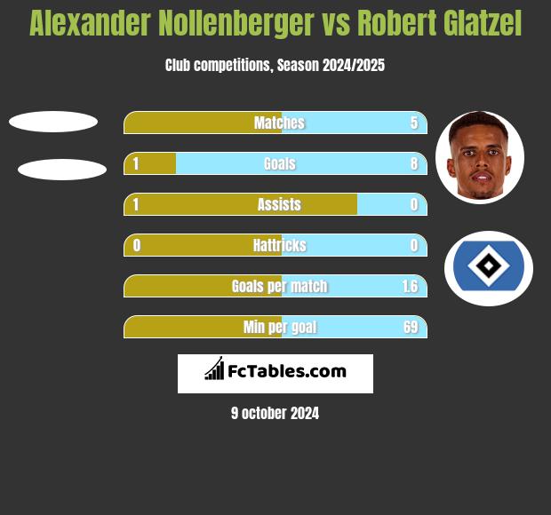 Alexander Nollenberger vs Robert Glatzel h2h player stats