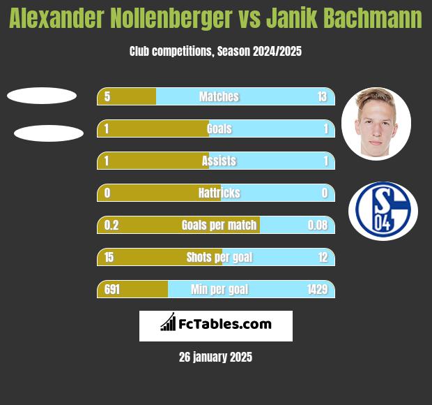 Alexander Nollenberger vs Janik Bachmann h2h player stats