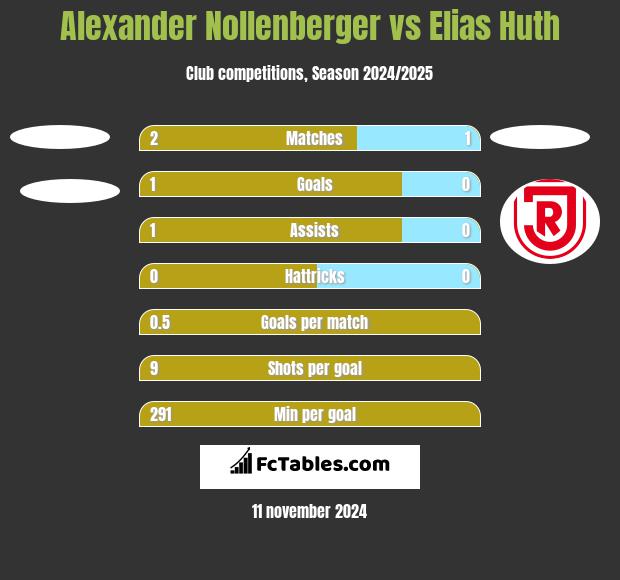 Alexander Nollenberger vs Elias Huth h2h player stats