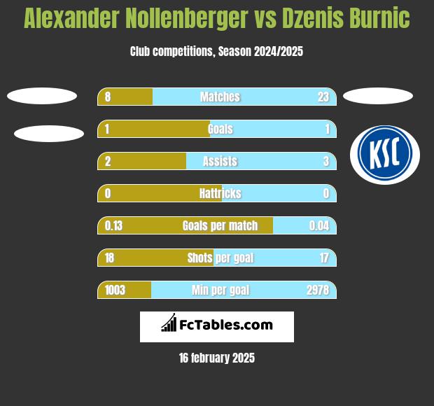 Alexander Nollenberger vs Dzenis Burnic h2h player stats