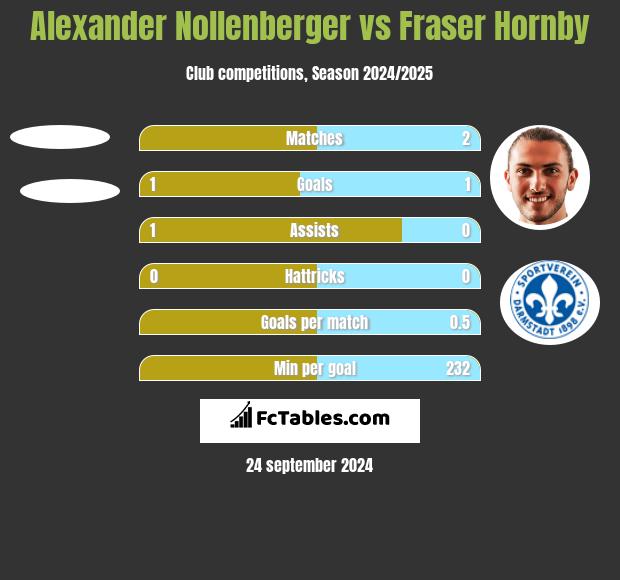 Alexander Nollenberger vs Fraser Hornby h2h player stats