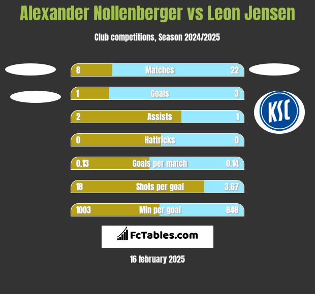 Alexander Nollenberger vs Leon Jensen h2h player stats