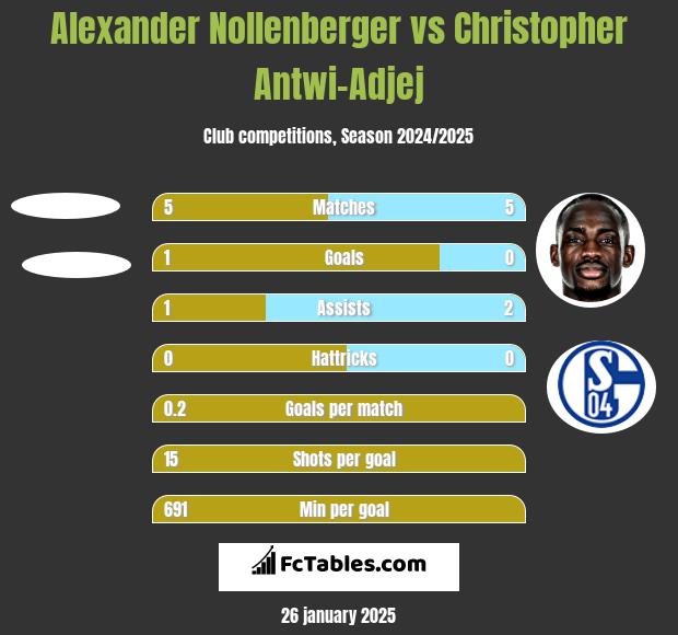 Alexander Nollenberger vs Christopher Antwi-Adjej h2h player stats