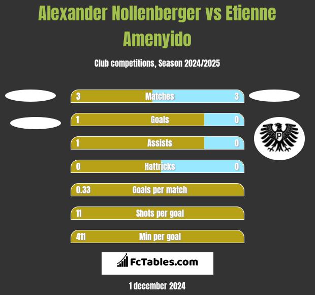 Alexander Nollenberger vs Etienne Amenyido h2h player stats