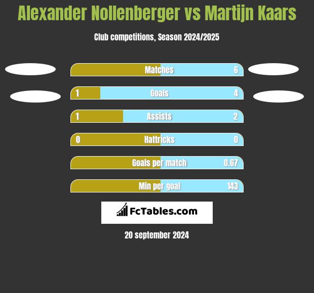 Alexander Nollenberger vs Martijn Kaars h2h player stats