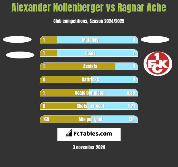 Alexander Nollenberger vs Ragnar Ache h2h player stats