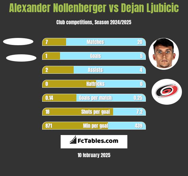 Alexander Nollenberger vs Dejan Ljubicic h2h player stats