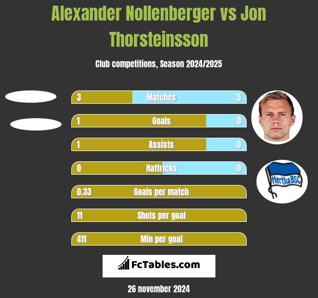 Alexander Nollenberger vs Jon Thorsteinsson h2h player stats