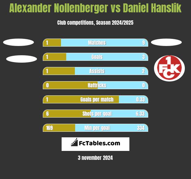 Alexander Nollenberger vs Daniel Hanslik h2h player stats