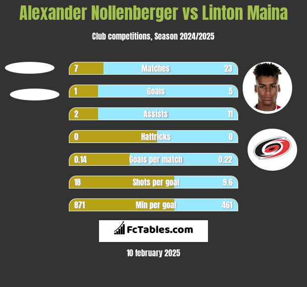 Alexander Nollenberger vs Linton Maina h2h player stats