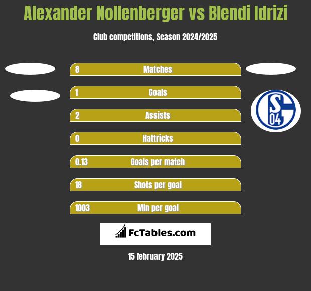 Alexander Nollenberger vs Blendi Idrizi h2h player stats