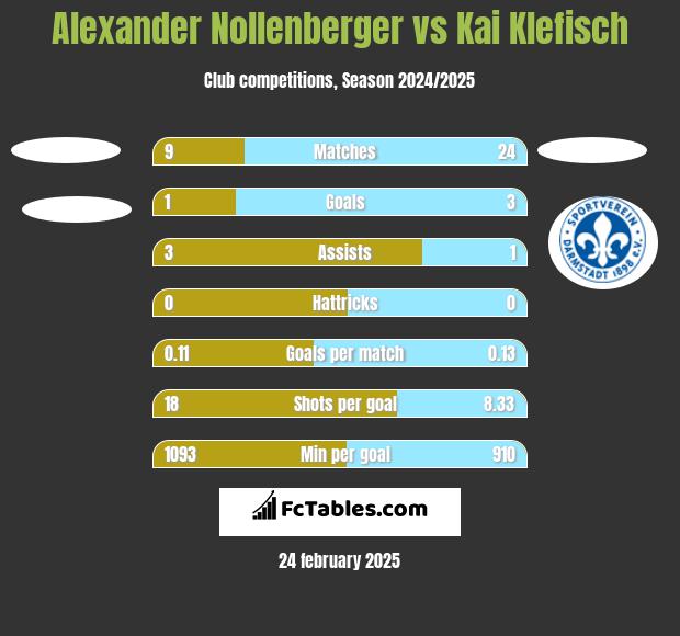 Alexander Nollenberger vs Kai Klefisch h2h player stats