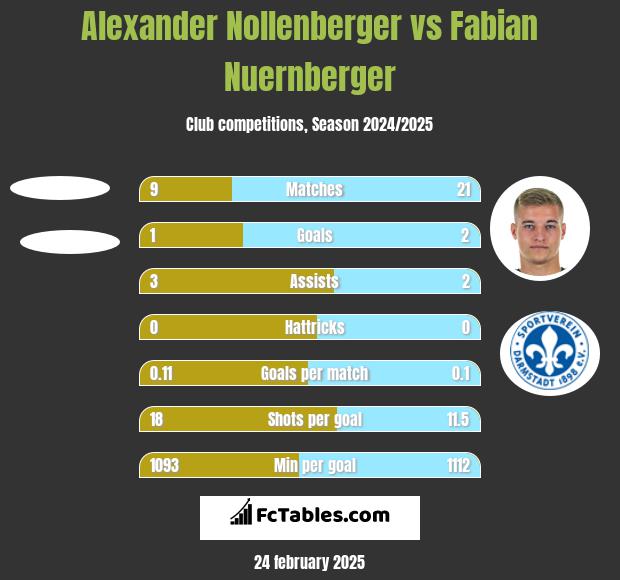 Alexander Nollenberger vs Fabian Nuernberger h2h player stats