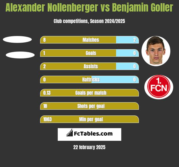 Alexander Nollenberger vs Benjamin Goller h2h player stats