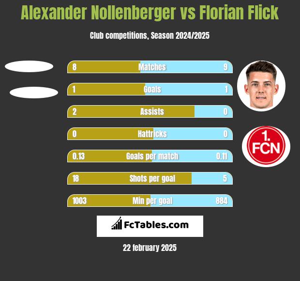 Alexander Nollenberger vs Florian Flick h2h player stats