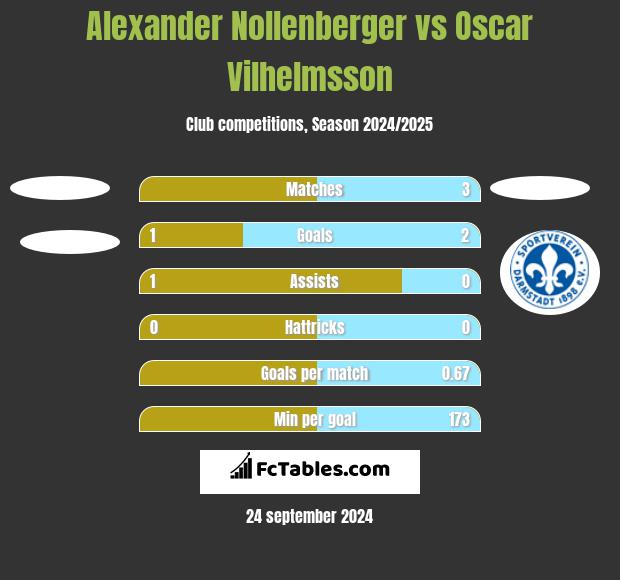 Alexander Nollenberger vs Oscar Vilhelmsson h2h player stats