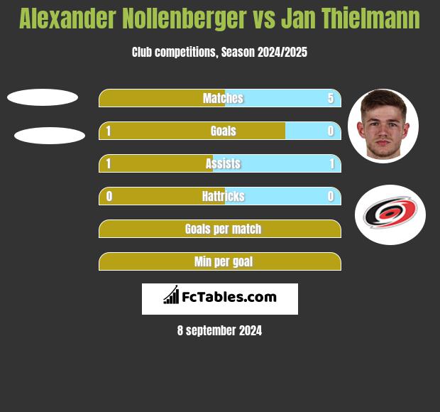 Alexander Nollenberger vs Jan Thielmann h2h player stats