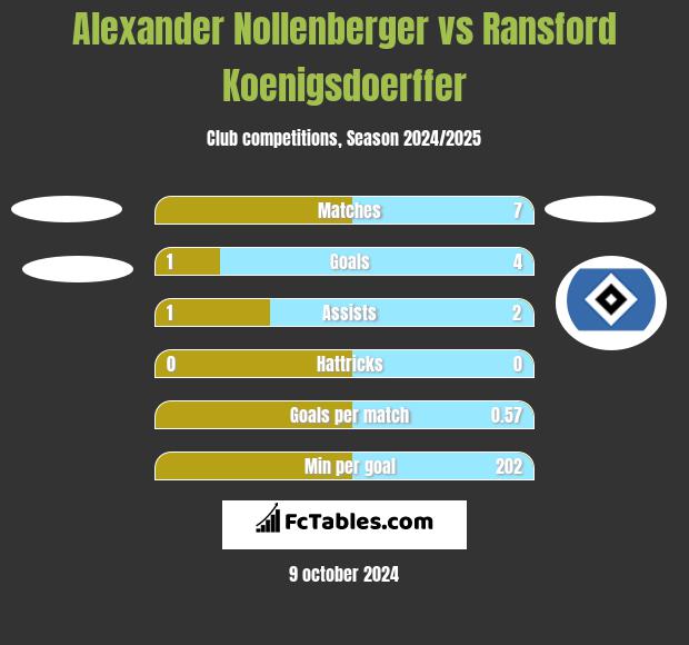 Alexander Nollenberger vs Ransford Koenigsdoerffer h2h player stats