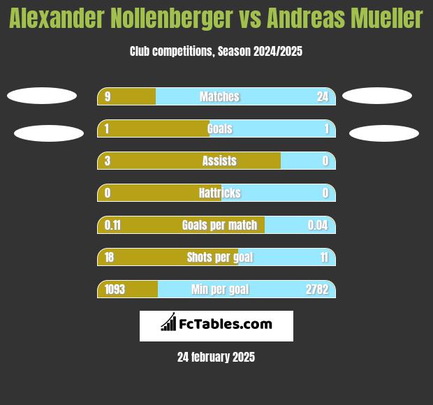 Alexander Nollenberger vs Andreas Mueller h2h player stats