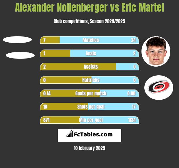 Alexander Nollenberger vs Eric Martel h2h player stats