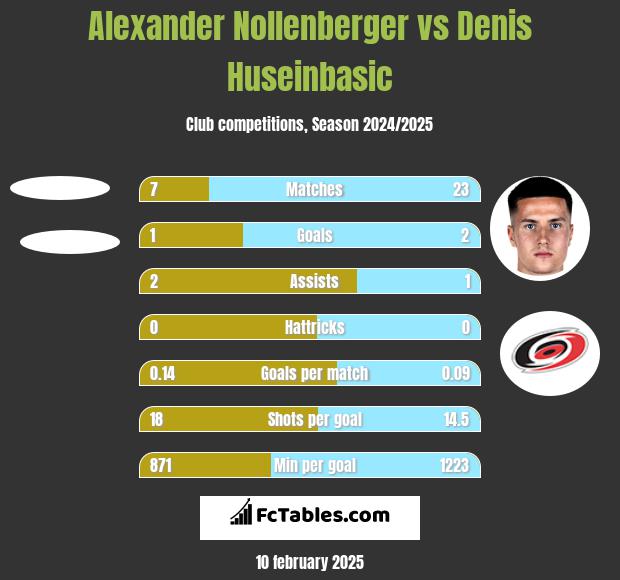 Alexander Nollenberger vs Denis Huseinbasic h2h player stats