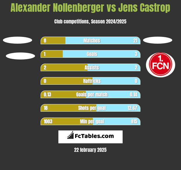 Alexander Nollenberger vs Jens Castrop h2h player stats