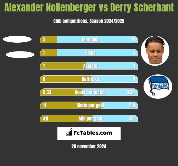 Alexander Nollenberger vs Derry Scherhant h2h player stats