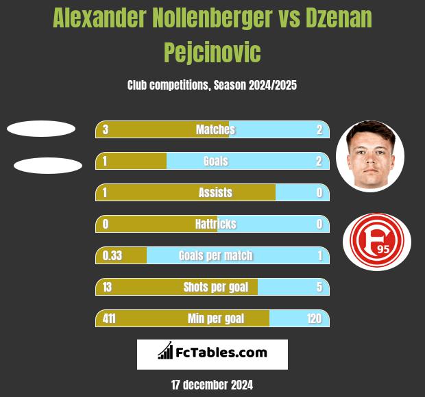 Alexander Nollenberger vs Dzenan Pejcinovic h2h player stats